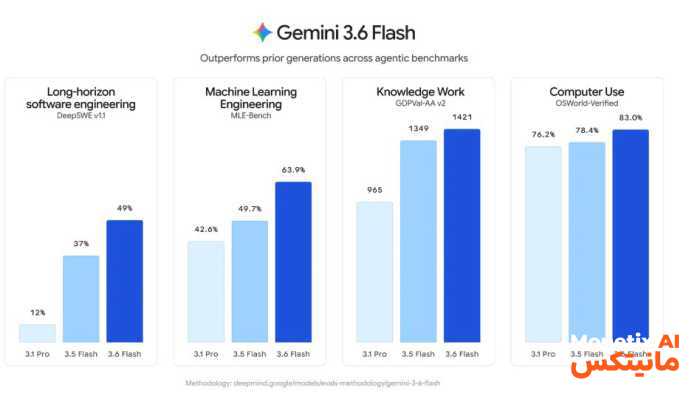 گوگل از Gemini ۳.۶ Flash رونمایی کرد